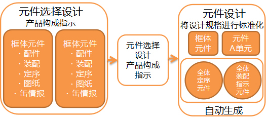 元件概念生产}